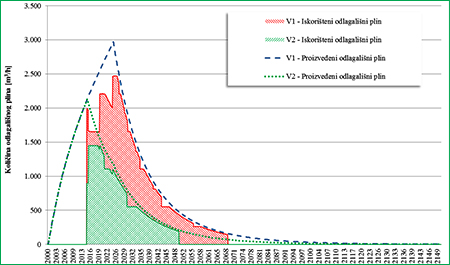 Grafički prikaz - obrada otpada