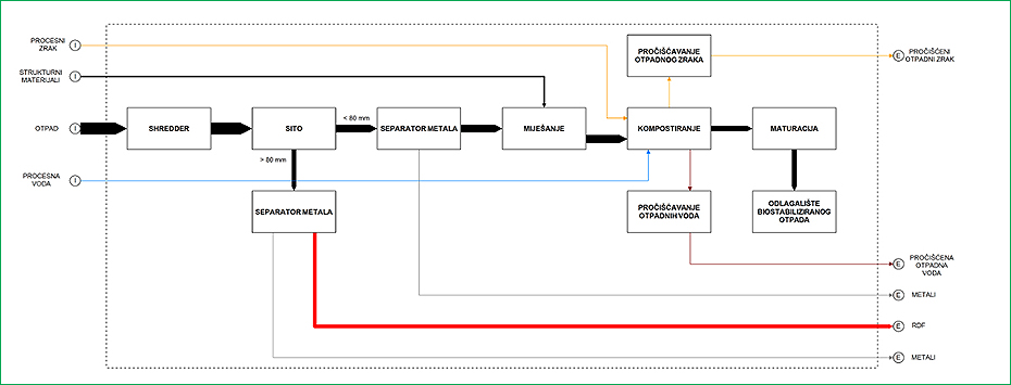 Grafički prikaz - obrada otpada